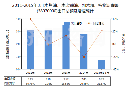 2011-2015年3月木焦油、木雜酚油、粗木精、植物瀝青等(38070000)出口總額及增速統(tǒng)計(jì)